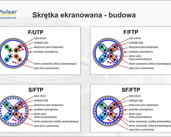 Schemat budowy skrętki ekranowanej: F/UTP, F/FTP, S/FTP, SF/FTP. Pokazuje żyły, izolację, skręcone pary, powłokę i ekran.