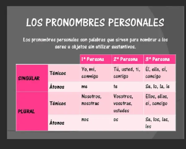 Tabla de pronombres personales: tónicos y átonos, en singular y plural, para las tres personas.