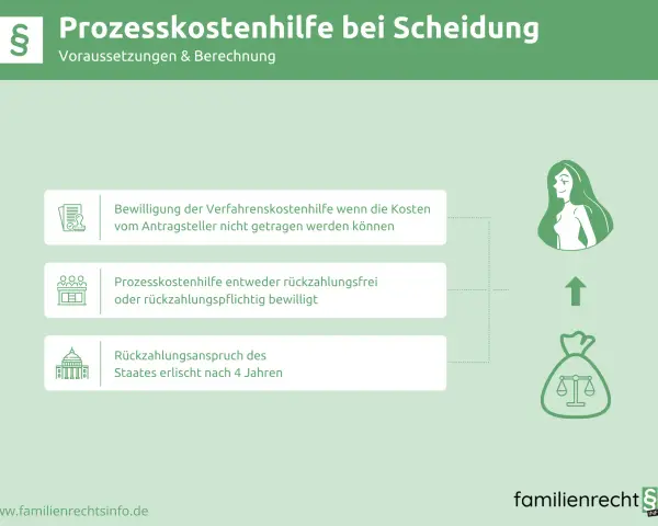 Prozesskostenhilfe bei Scheidung: Wenn ich mich scheiden lassen will, aber kein Geld habe, kann ich Verfahrenskostenhilfe beantragen.
