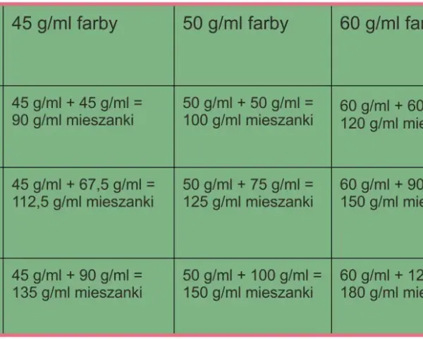 Tabela pokazuje mieszanie farb do włosów proporcje dla różnych ilości farby i utleniacza, obliczając końcową objętość mieszanki.