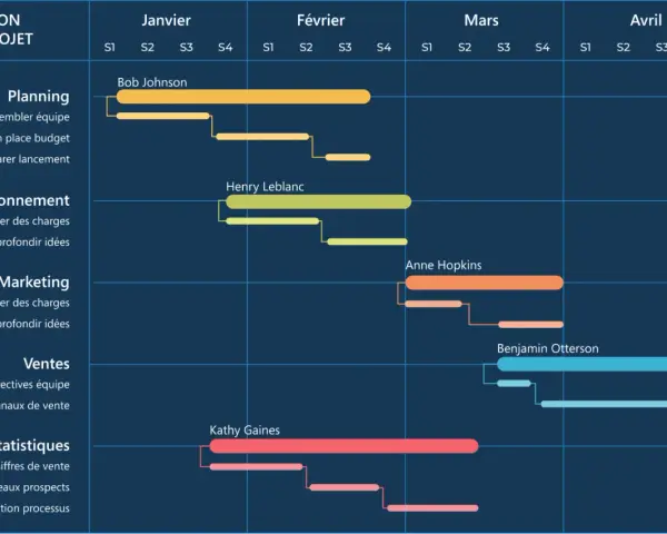 Exemple de diagramme de Gantt montrant la gestion de projet avec des tâches planifiées par mois (Janvier à Avril) et attribuées à des responsables.