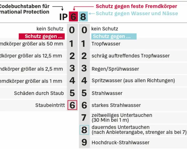 IP68: Schutz gegen feste Fremdkörper (6) und Wasser (8). Die Bedeutung von IPX4 wird hier nicht direkt erklärt, aber die Tabelle zeigt Schutz gegen Spritzwasser.