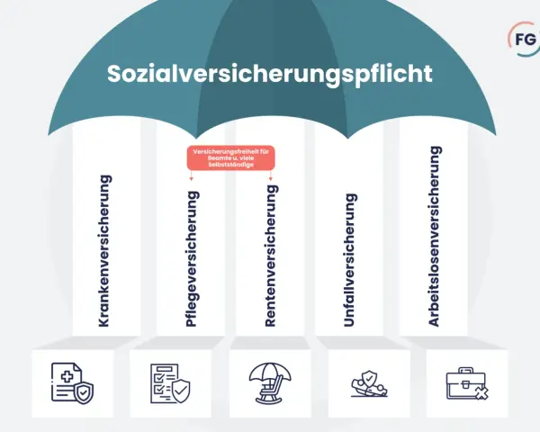 Sozialversicherungspflicht: Kranken-, Pflege-, Renten-, Unfall- und Arbeitslosenversicherung. Ab wann sozialversicherungspflichtig? Infos für Beamte & Selbstständige.