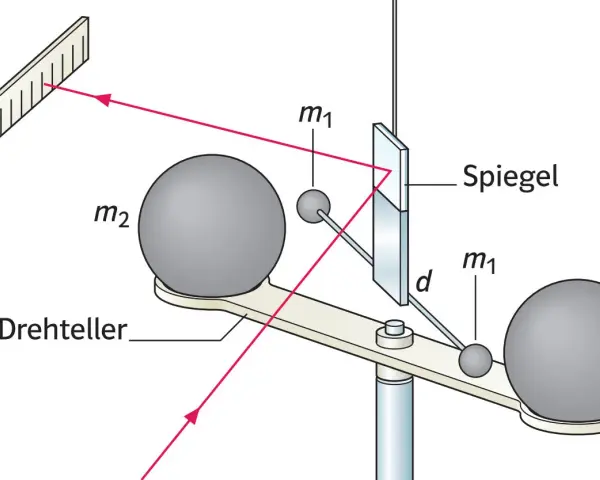Experiment zur Messung der Gravitation: Zwei Kugeln (m1, m2) auf einem Drehteller, ein Spiegel und ein Lichtstrahl zur Messung der Ablenkung.