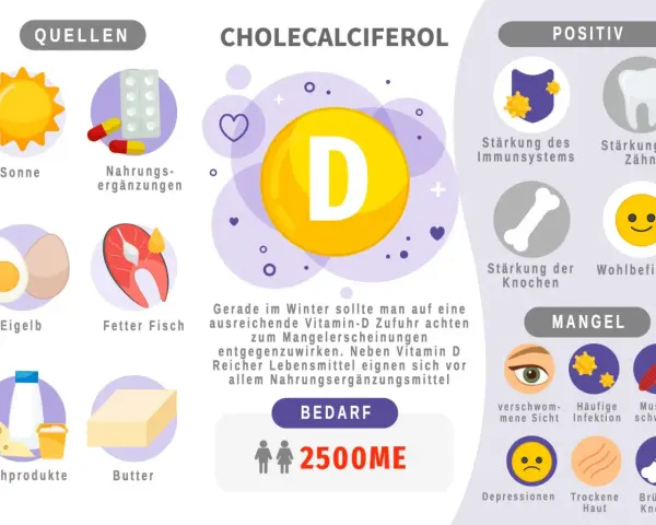 Infografik zu Vitamin D3: Quellen, positive Effekte, Bedarf und Mangelsymptome.