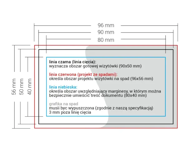 Schemat wizytówki z wymiarami: linia czarna (90x50 mm) to gotowy produkt, czerwona (96x56 mm) to spady, a niebieska (80x40 mm) to bezpieczny obszar tekstu.