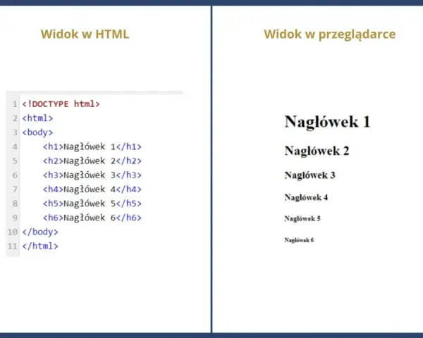 Kod HTML z nagłówkami od h1 do h6 i ich widok w przeglądarce.