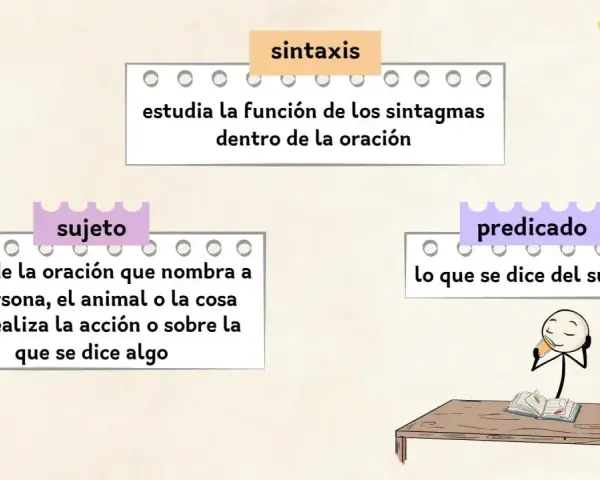 Diagrama de sintaxis que explica el sujeto y el predicado. El sujeto es quien realiza la acción, y el predicado es lo que se dice de él.