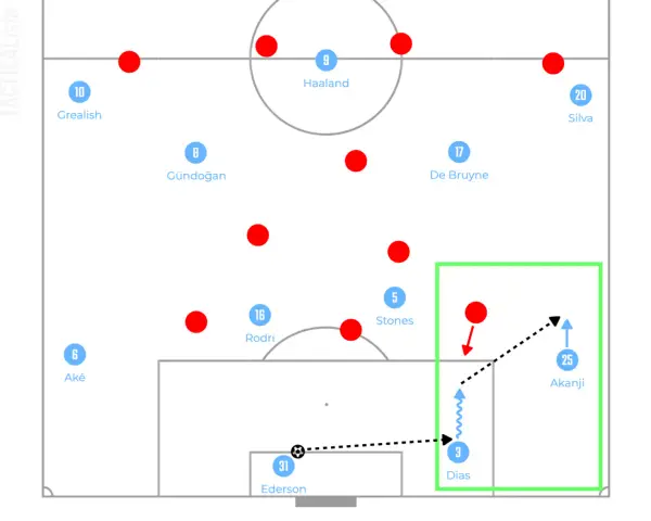 Taktyczna analiza meczu Chelsea – Man City. Piłkarze City w formacji, Akanji otrzymuje podanie od Diasa.