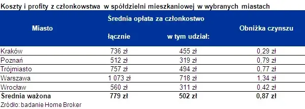 Koszty spółdzielni: wpisowe i udział - ile zapłacisz?