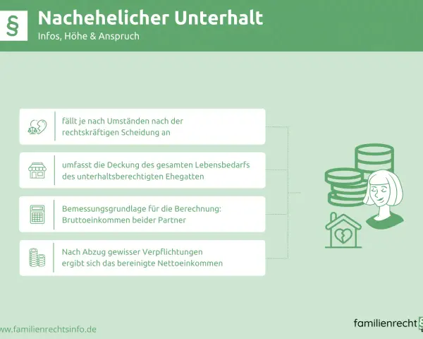 Infos zu nachehelichem Unterhalt: Anspruch, Berechnungsgrundlage (Bruttoeinkommen) und Deckung des Lebensbedarfs nach Scheidung.
