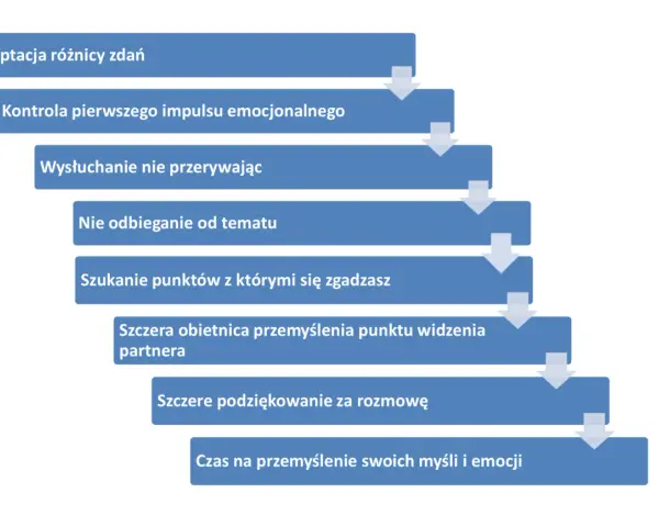 Schemat jak rozmawiać z kobietą w związku: akceptacja, kontrola emocji, słuchanie, skupienie, szukanie porozumienia, refleksja.