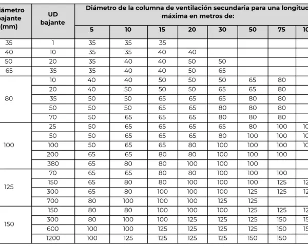 Tabla con diámetros de bajante y UD, y diámetros de columna de ventilación secundaria en metros.