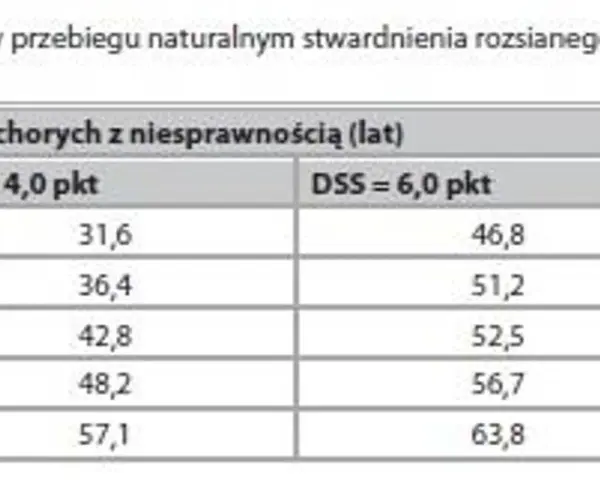 Tabela pokazuje wiek chorych ze stwardnieniem rozsianym w zależności od stopnia niesprawności (DSS). Ile się żyje zależy od progresji choroby.