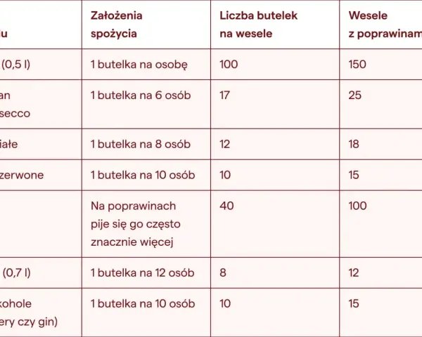 Tabela podpowiada, ile wina na wesele i inne alkohole kupić, uwzględniając liczbę gości i poprawiny.