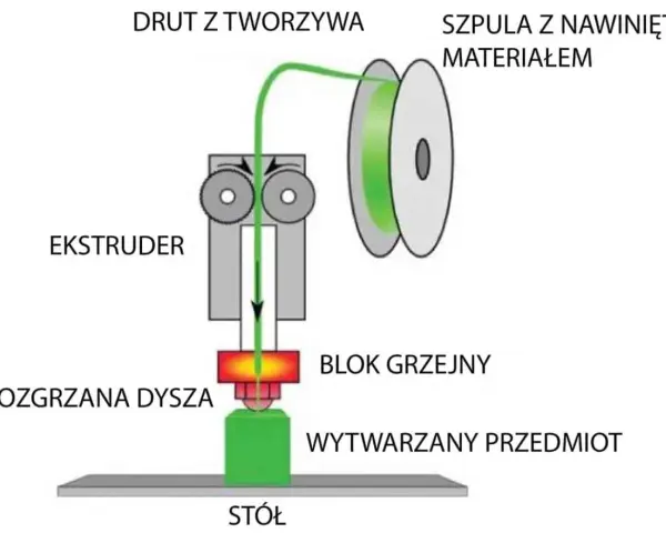 Schemat pokazuje, jak działa drukarka 3D: drut z tworzywa z szpuli jest podawany do ekstrudera, topiony w bloku grzejnym i wytłaczany przez dyszę na stół, tworząc przedmiot.