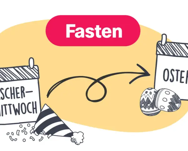 Die Fastenzeit beginnt am Aschermittwoch und endet an Ostern. Ein Kalender zeigt den Übergang von Aschermittwoch zu Ostern mit Ostereiern.