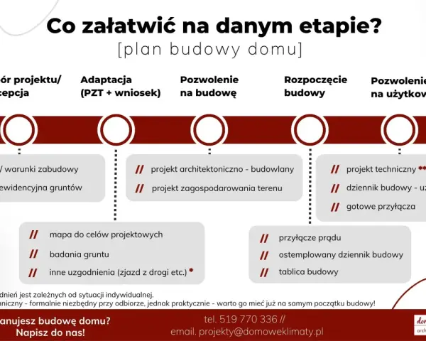 Plan budowy domu: od czego zacząć? Schemat przedstawia etapy: wybór projektu, adaptacja, pozwolenie na budowę, rozpoczęcie budowy, pozwolenie na użytkowanie.