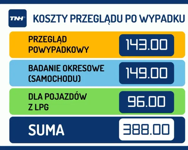 Przegląd powypadkowy kosztuje 143 zł, okresowy 149 zł, a dla pojazdów z LPG 96 zł. Suma: 388 zł. Sprawdź, ile kosztuje przegląd samochodu 2025.