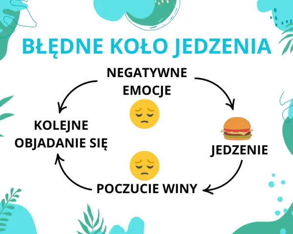 Błędne koło jedzenia: negatywne emocje prowadzą do jedzenia, potem poczucie winy, kolejne objadanie się. Kompulsywny to niekontrolowany.