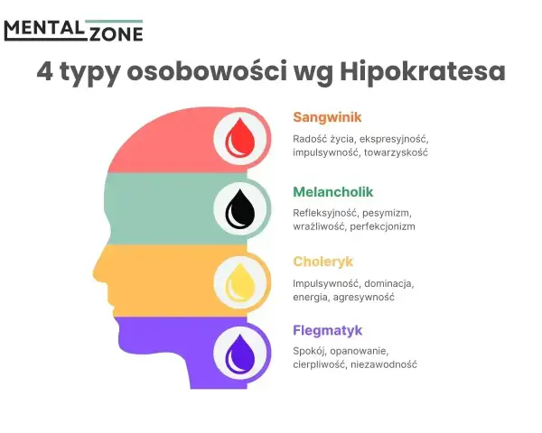 Ilustracja przedstawia 4 typy osobowości wg Hipokratesa: sangwinik, melancholik, choleryk i flegmatyk.