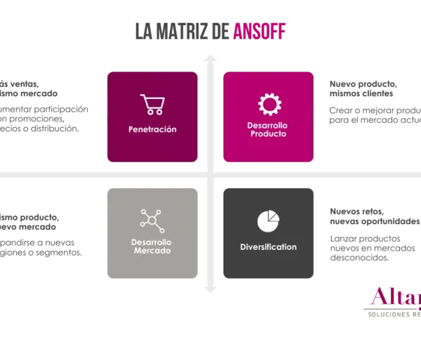 Matriz de Ansoff: Penetración, Desarrollo de Producto, Desarrollo de Mercado y Diversificación. Una guía para tu estrategia de negocio.