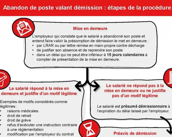 Procédure d'abandon de poste : mise en demeure de l'employeur pour faire valoir la présomption de démission, réponse du salarié ou non, et préavis.