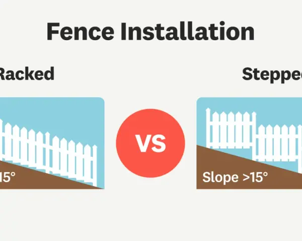 Illustration comparing two methods of building a fence on a slope: "Racked" for slopes under 15 degrees, and "Stepped" for slopes over 15 degrees.