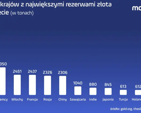 Wykres słupkowy pokazuje TOP 12 krajów z największymi rezerwami złota na świecie. USA przodują z 8133 tonami.