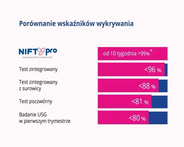 Porównanie skuteczności badań prenatalnych: NIPT, test z surowicy, test poczwórny i USG.