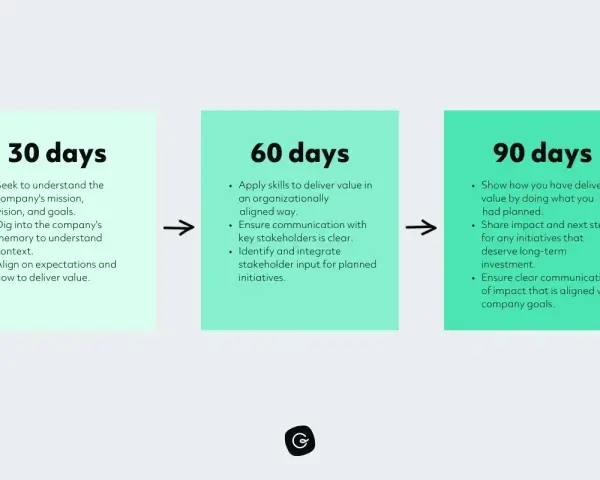 Timeline for building business credit fast: 30 days to understand goals, 60 days to deliver value, 90 days to show impact.