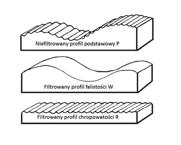 Trzy profile powierzchni: podstawowy, falistości i chropowatości R. Różnice w ich wyglądzie wynikają z zastosowanych filtrów.