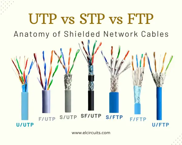 Olika nätverkskablar: U/UTP, F/UTP, S/UTP, SF/UTP, S/FTP, F/FTP och U/FTP. Jämförelse av utp vs ftp och skärmade varianter.