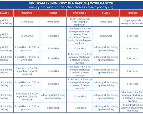 Plan treningowy na 8 tygodni, jak przygotować się do półmaratonu. Obejmuje biegi, podbiegi i odpoczynek.