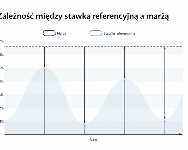 Wykres pokazuje zależność między marżą a stawką referencyjną, ilustrując dynamikę aktualnych stóp procentowych w czasie.