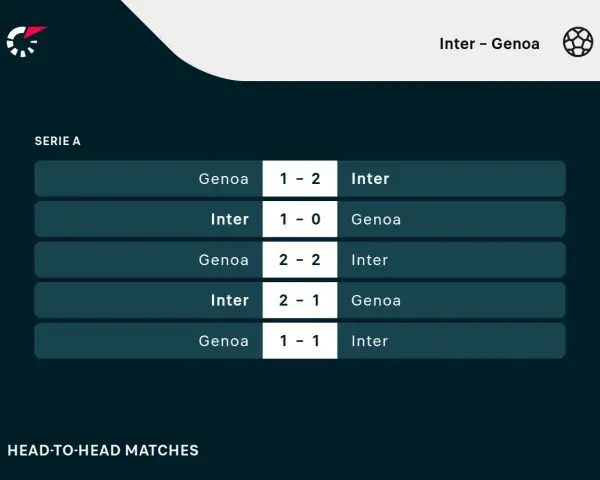 Wyniki meczów Serie A: Inter Mediolan vs Genoa CFC. Zobacz historię spotkań, gdzie padły wyniki 1-2, 1-0, 2-2, 2-1 i 1-1.
