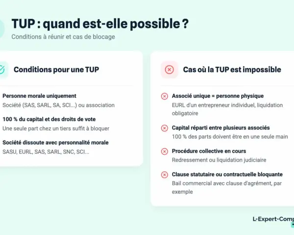Conditions d'une TUP : personne morale, 100% capital, société dissoute. Cas d'impossibilité : associé unique, capital réparti, procédure collective, clause bloquante. La dissolution sans liquidation est possible sous conditions.