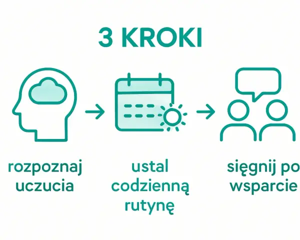 Grafika przedstawia 3 kroki: rozpoznaj uczucia, ustal codzienną rutynę, sięgnij po wsparcie.