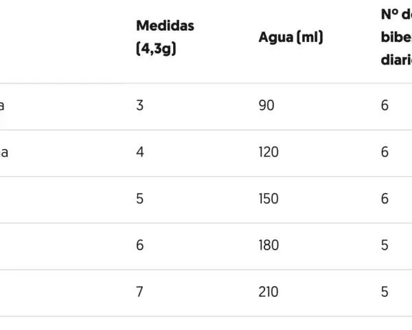 Tabla con biberon medidas: edad, cantidad de leche en polvo (4,3g), agua (ml) y número de biberones diarios.