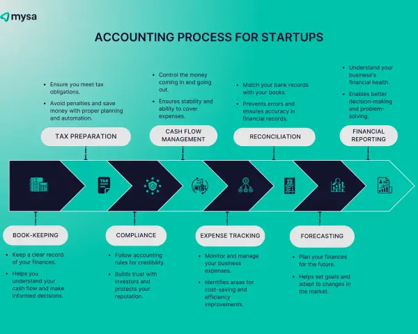 The accounting process for startups includes tax preparation, cash flow management, reconciliation, and financial reporting, guiding informed decisions.