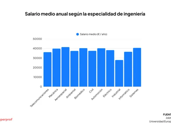 Gráfico de barras muestra salarios anuales. Un ingeniero mecánico gana unos 40.000€.