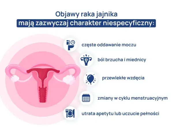 Objawy raka jajnika: częste oddawanie moczu, ból brzucha, wzdęcia, zmiany cyklu, utrata apetytu. Warto dyskutować o tym na forum, by rozpoznać pierwsze objawy.