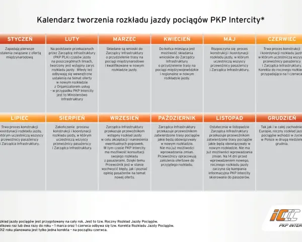 Kalendarz tworzenia rozkładu jazdy pociągów PKP Intercity z podziałem na miesiące i opisem działań.
