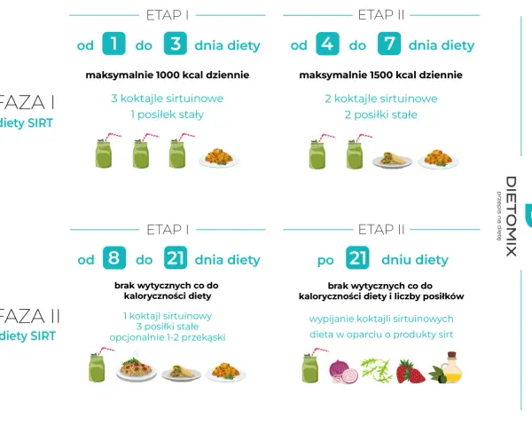 Dieta sirtfood w fazie I i II: etapy, kalorie, posiłki i koktajle. Od 1 do 7 dnia diety, potem od 8 do 21 dnia diety.