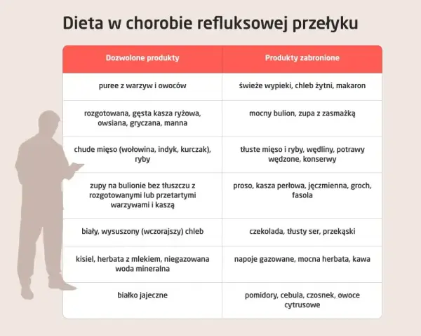 Tabela diety przy refluksie: dozwolone puree, kasze, chude mięso, zupy; zabronione wypieki, tłuste mięso, cytrusy.
