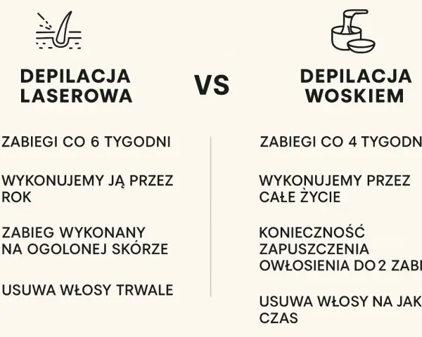 Porównanie depilacji laserowej i woskiem: laser działa trwale, zabiegi co 6 tyg. przez rok. Wosk wymaga ciągłych zabiegów.