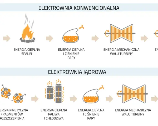 Schemat porównuje elektrownię konwencjonalną i elektrownię jądrową, pokazując przemianę energii od paliwa do prądu.