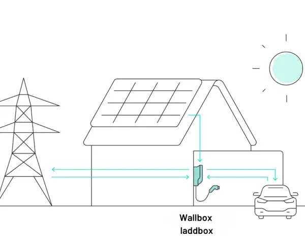 Schema för v2g sverige: solceller på taket, elbil laddas via wallbox, elnätet anslutet.