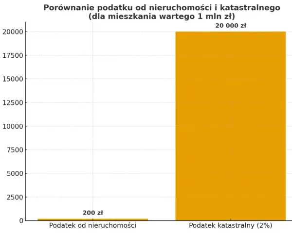 Porównanie podatku od nieruchomości (200 zł) i podatku katastralnego (20 000 zł) dla mieszkania wartego 1 mln zł.