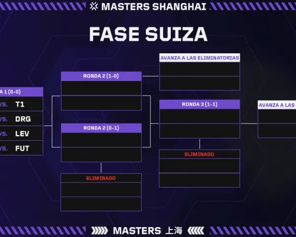Fase Suiza del Masters Shanghai. G2 vs T1, TH vs DRG, GENG vs LEV, FPX vs FUT. Equipos avanzan o son eliminados.